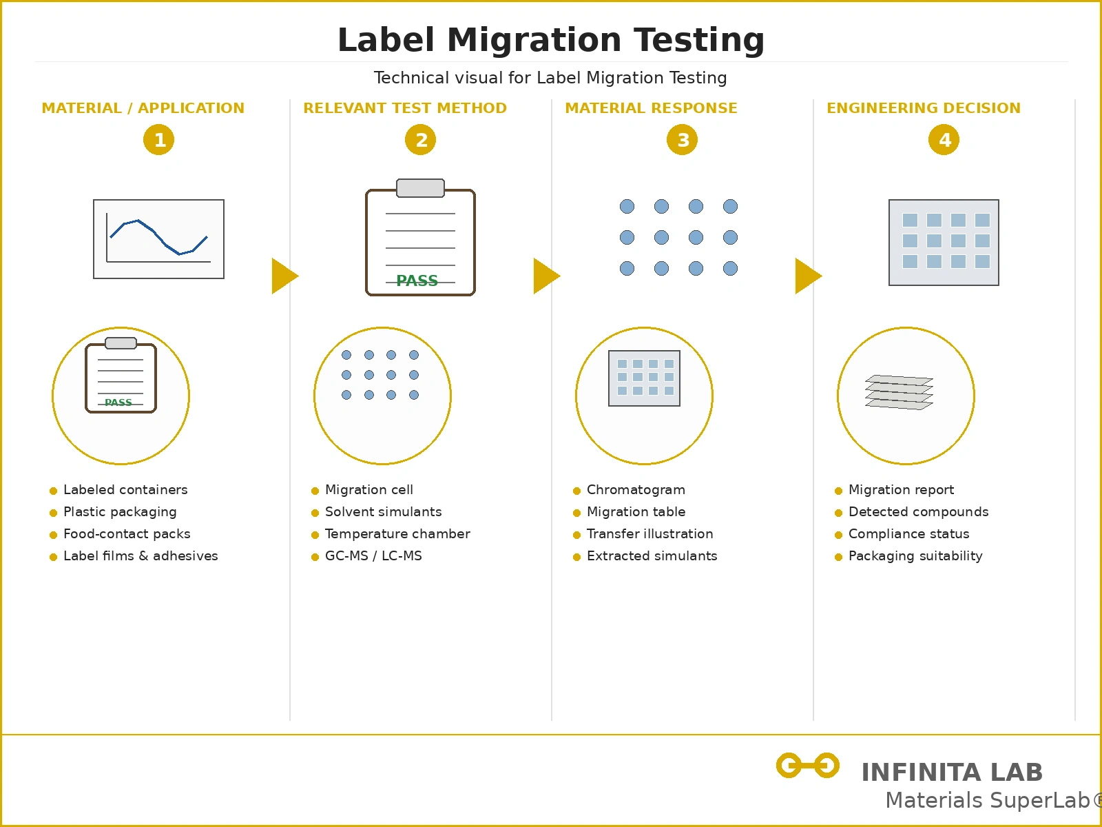Infinita Engineering Visual showing Label Migration Testing general technical visual / needs light review workflow for label migration testing.