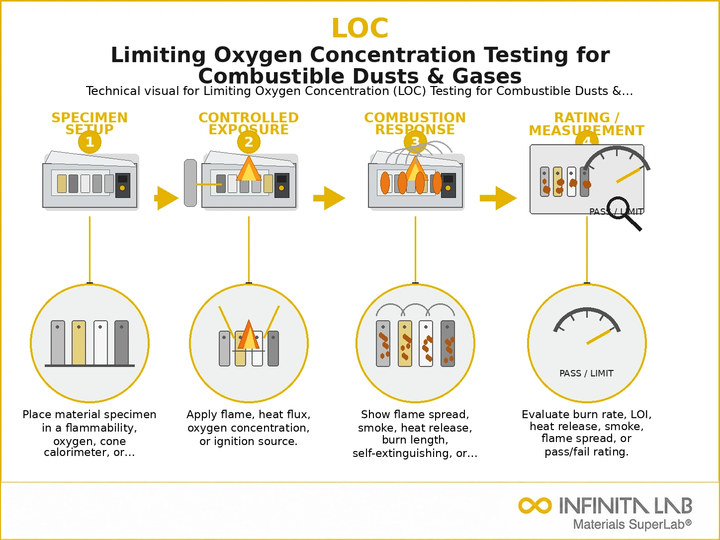 Limiting Oxygen Concentration (LOC) Testing for Combustible Dusts & Gases