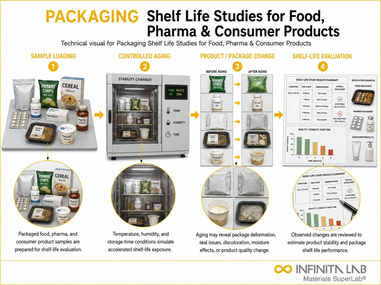 Packaging Shelf Life Studies for Food, Pharma & Consumer Products