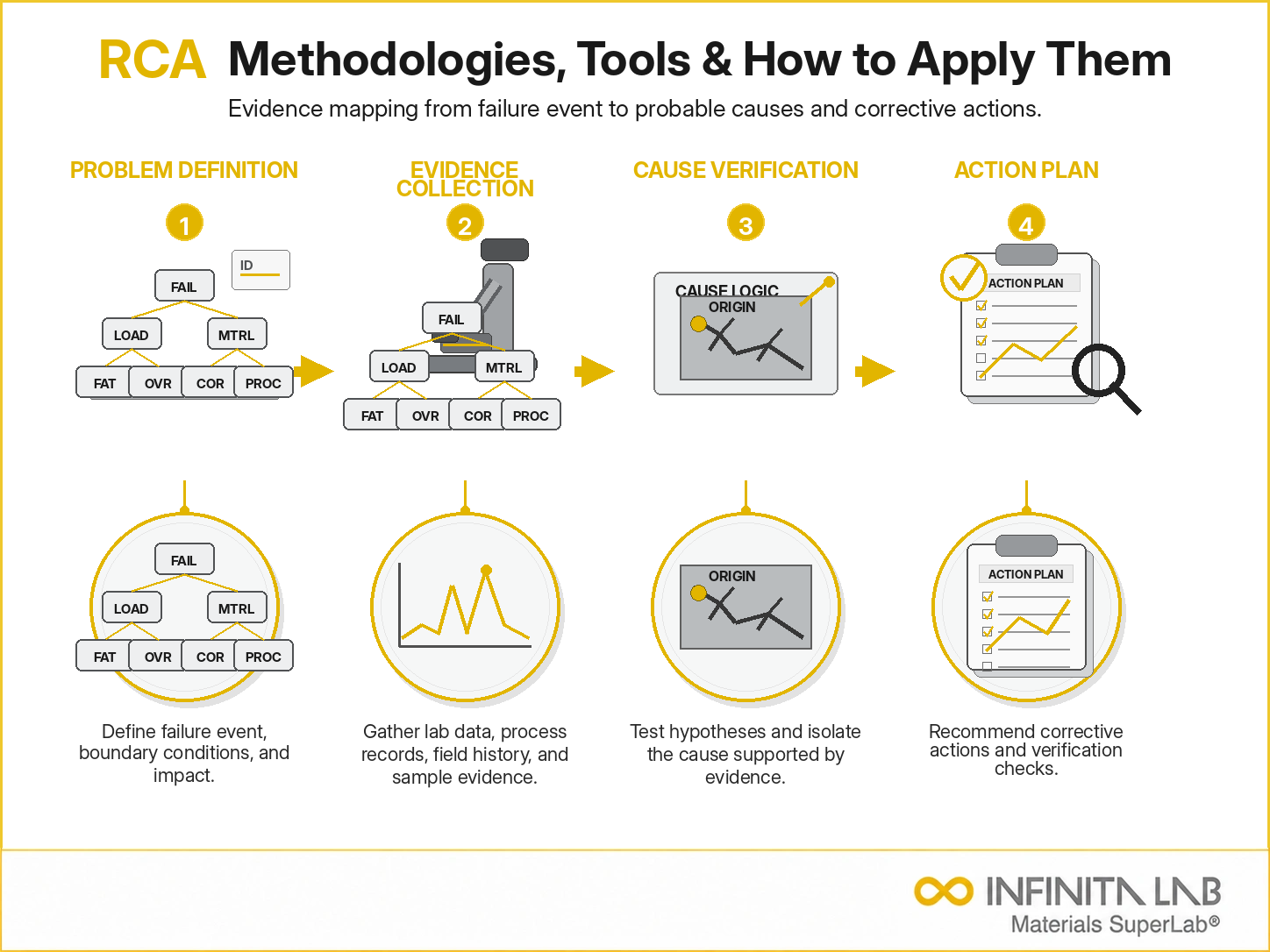 Infinita Engineering Visual showing Root Cause Analysis failure analysis / root cause workflow for root cause analysis (rca): methodologies, tools & how to apply them.