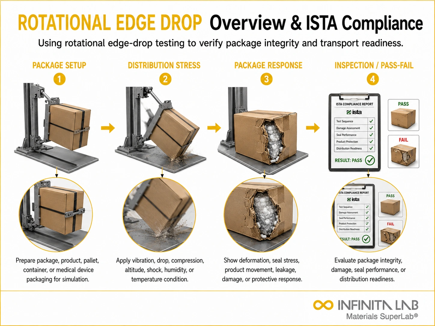 Infinita Engineering Visual showing Rotational Edge Drop transport / distribution simulation workflow for rotational edge drop integrity testing: overview & ista compliance.