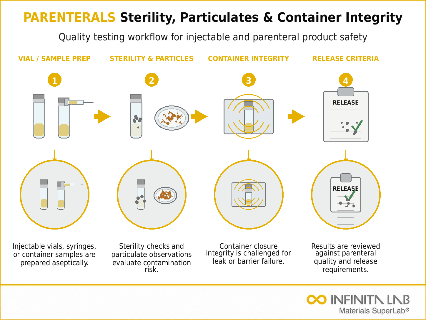 Infinita Engineering Visual showing Testing Of Injectables biocompatibility / microbiology / antimicrobial workflow for testing of injectables & parenterals: sterility, particulates & container integrity.