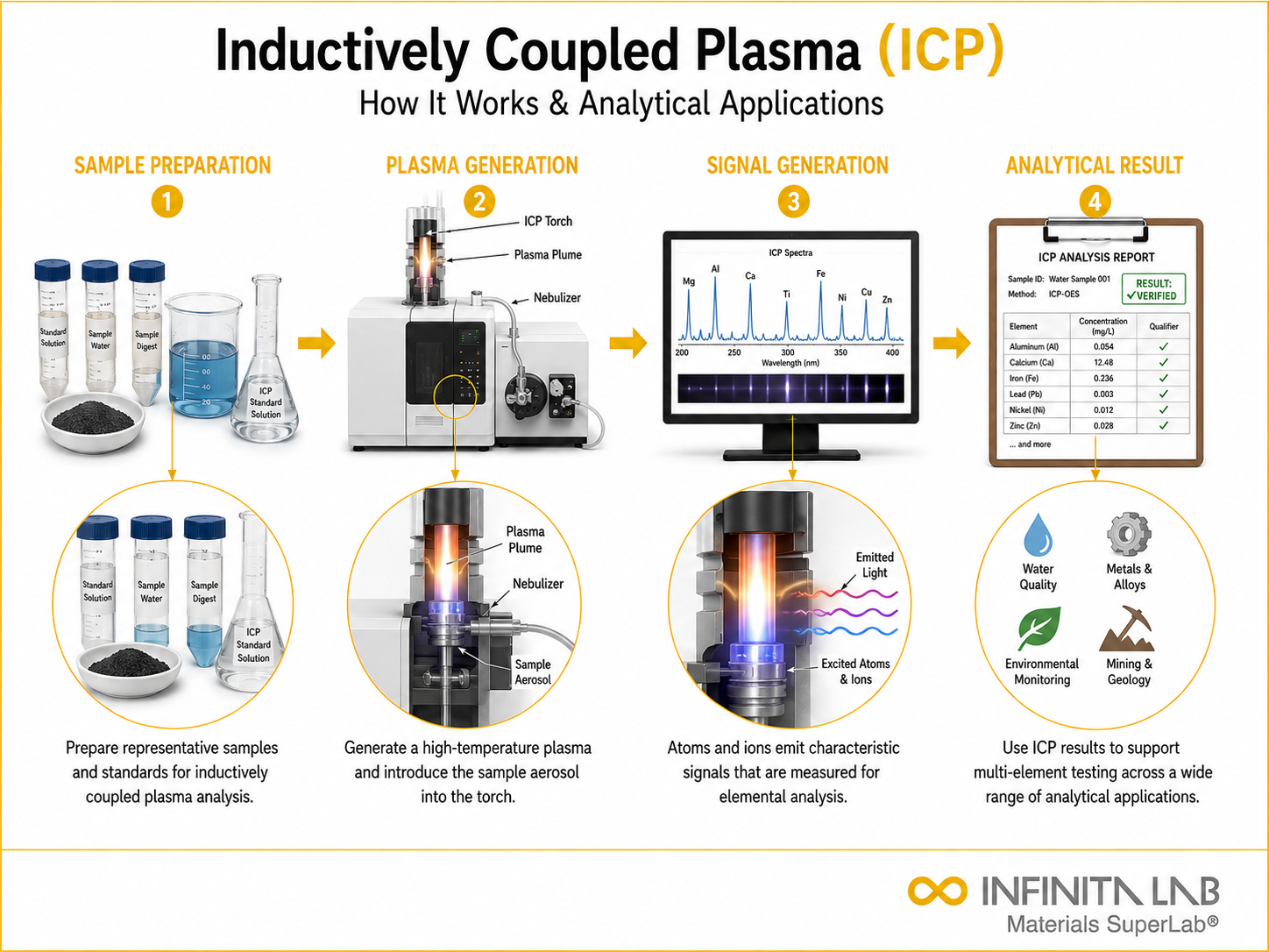 Infinita Engineering Visual showing Inductively Coupled Plasma elemental / spectroscopic analysis workflow for inductively coupled plasma (icp): how it works & analytical applications.
