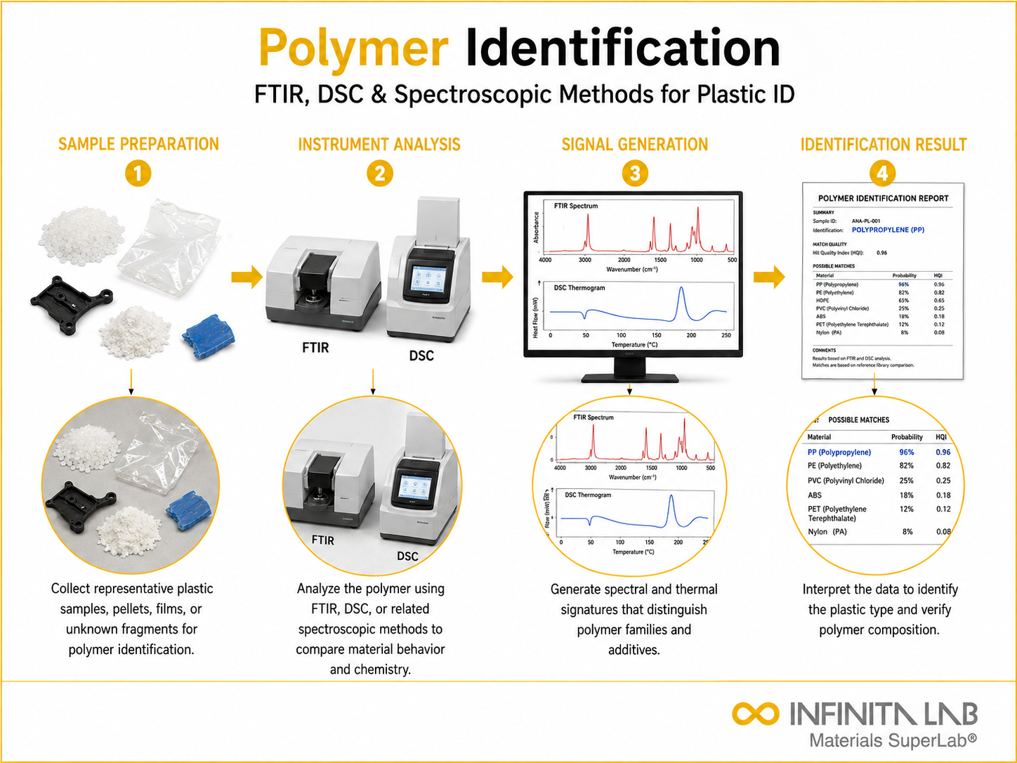 Infinita Engineering Visual showing Polymer Identification Ftir ftir / infrared spectroscopy workflow for polymer identification: ftir, dsc & spectroscopic methods for plastic id.
