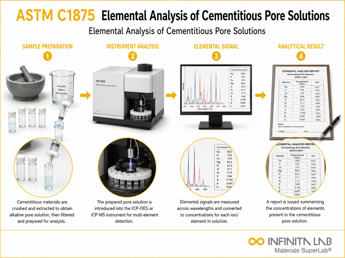 ASTM C1875 Elemental Analysis of Cementitious Pore Solutions