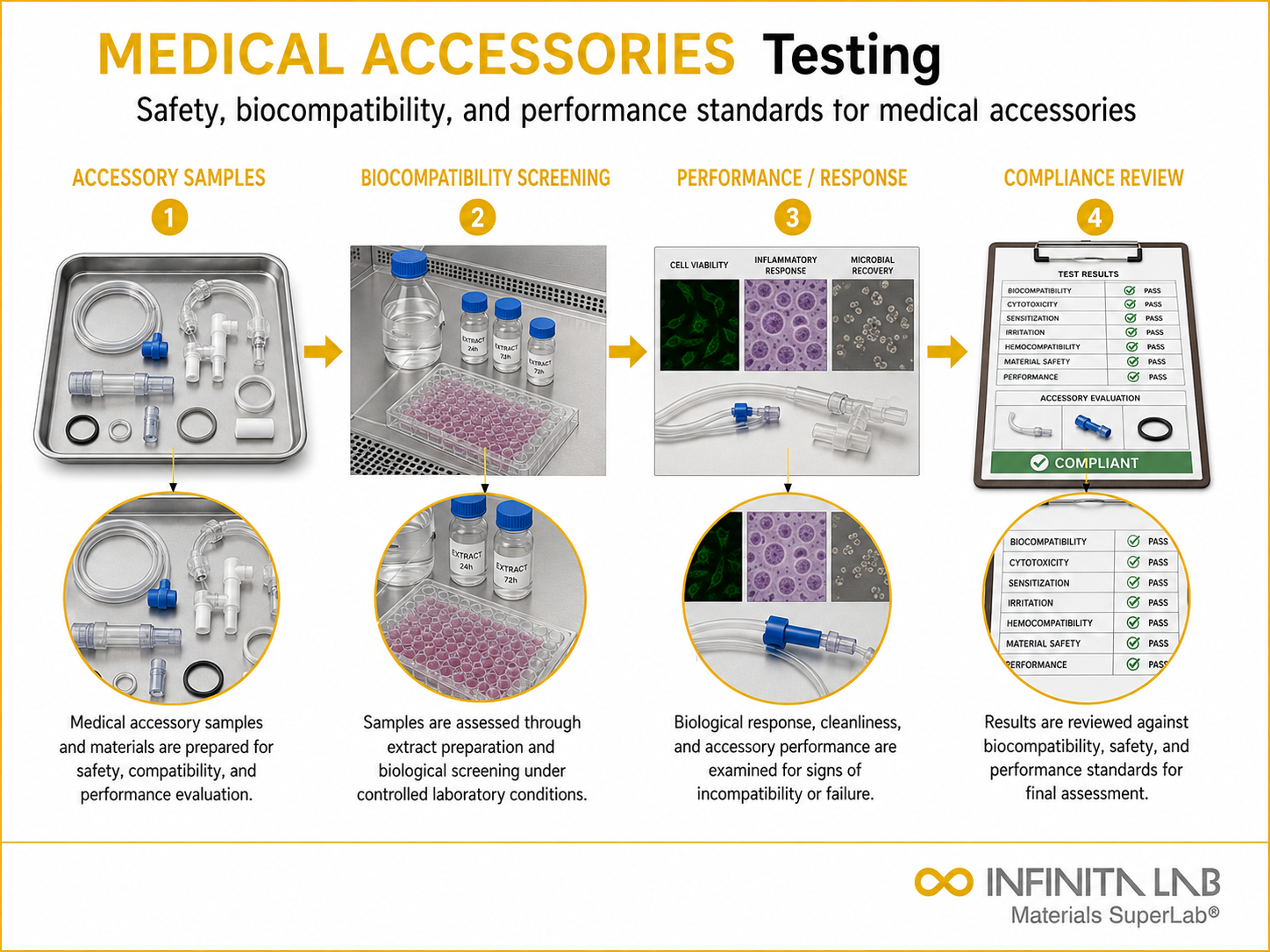 Infinita Engineering Visual showing Medical Accessories Testing biocompatibility / iso 10993 workflow for medical accessories testing: safety, biocompatibility & performance standards.