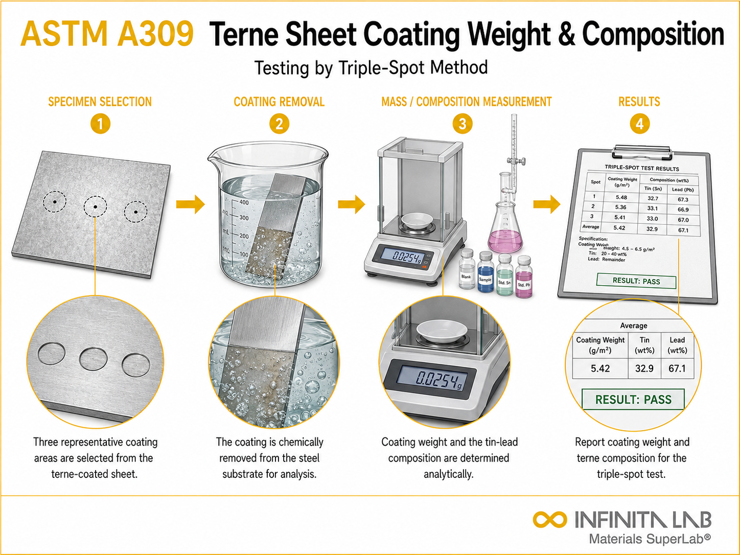 ASTM A309 Terne Sheet Coating Weight & Composition Testing by Triple-Spot