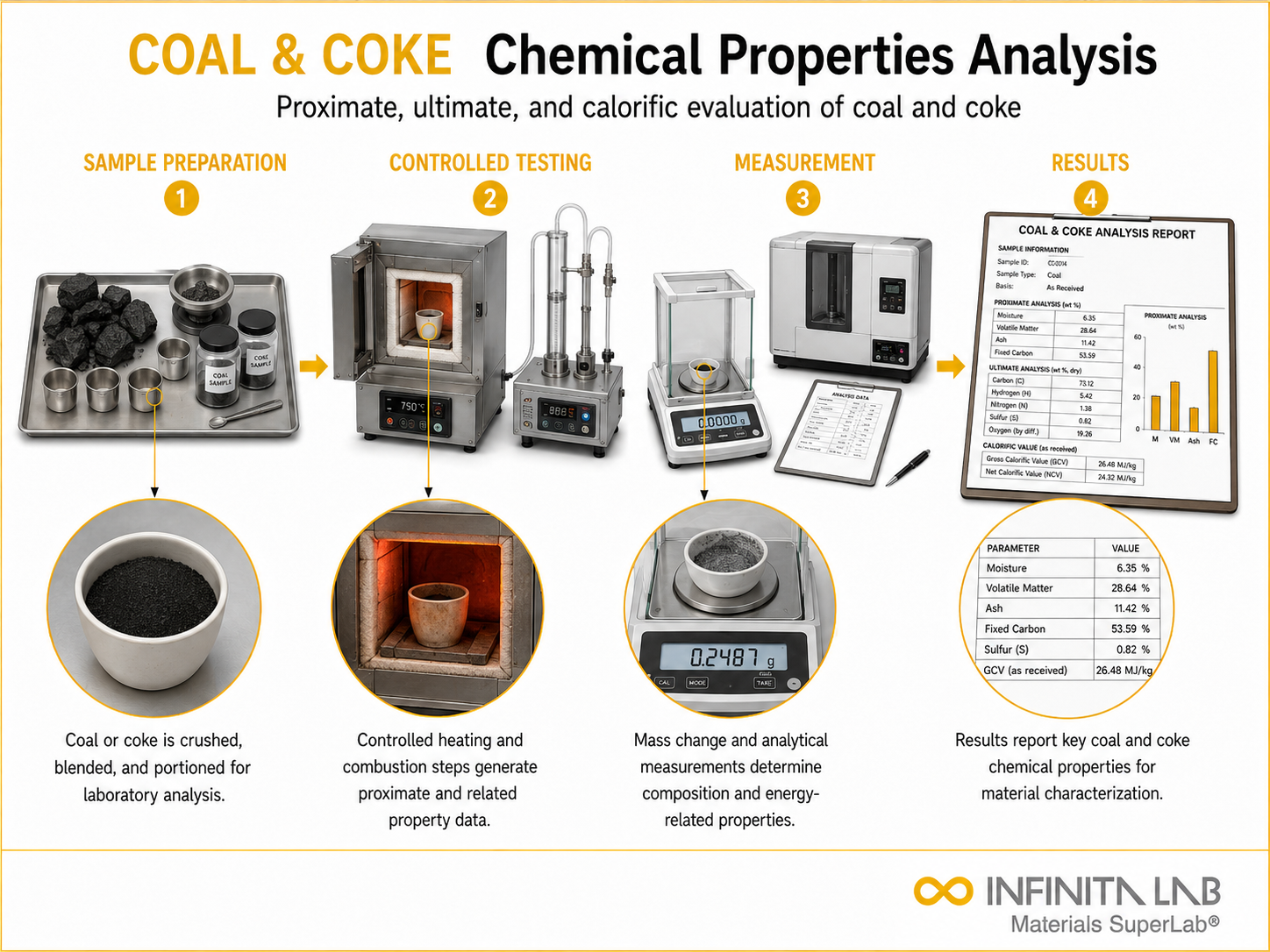Infinita Engineering Visual showing Chemical Properties Of ash / proximate analysis workflow for chemical properties of coal & coke: proximate, ultimate & calorific analysis.