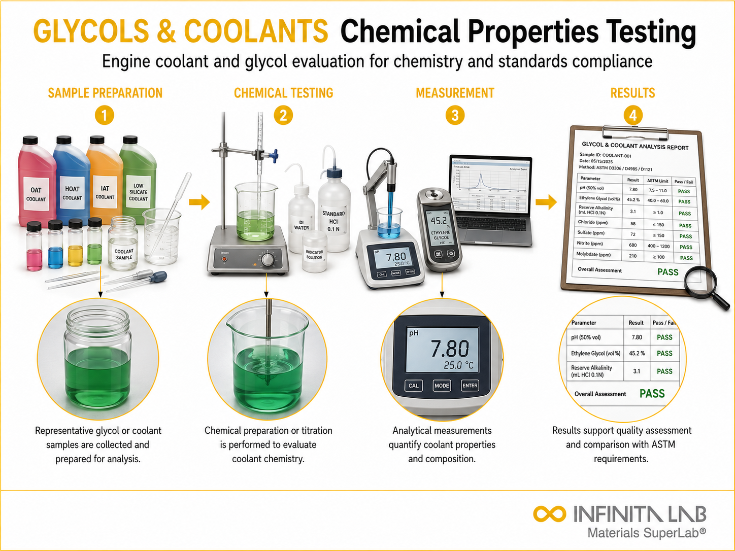 Infinita Engineering Visual showing Glycols Engine Coolants chemical composition / wet chemistry workflow for glycols & engine coolants: chemical properties, testing & astm standards.