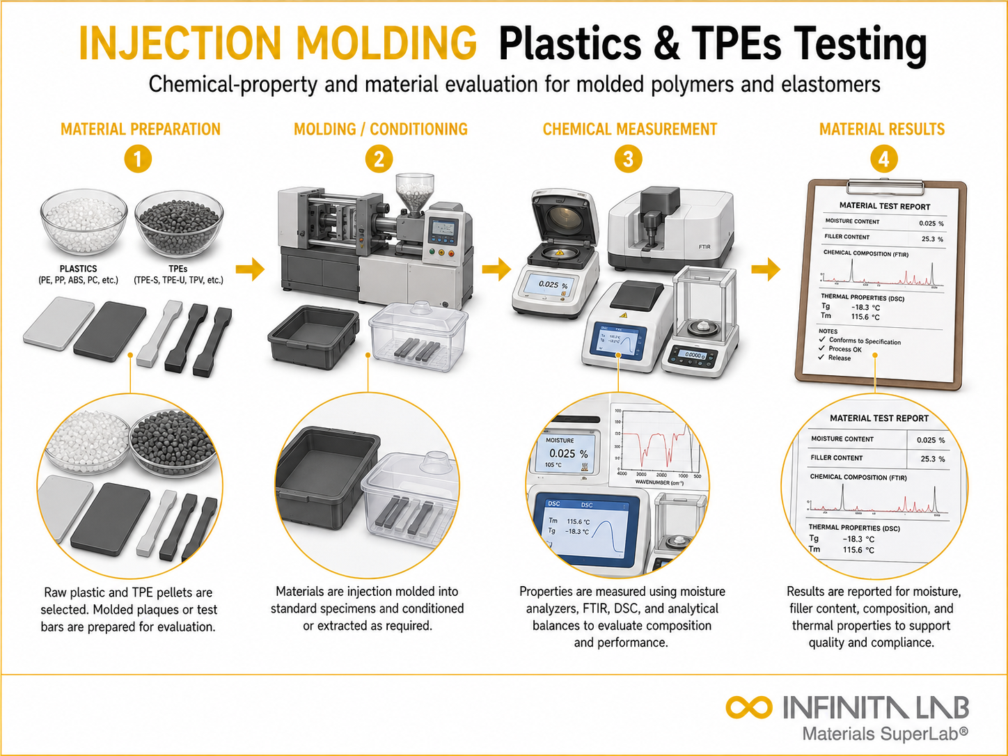 Infinita Engineering Visual showing Injection Molding Of chemical composition / wet chemistry workflow for injection molding of plastics & tpes: chemical properties & material testing.