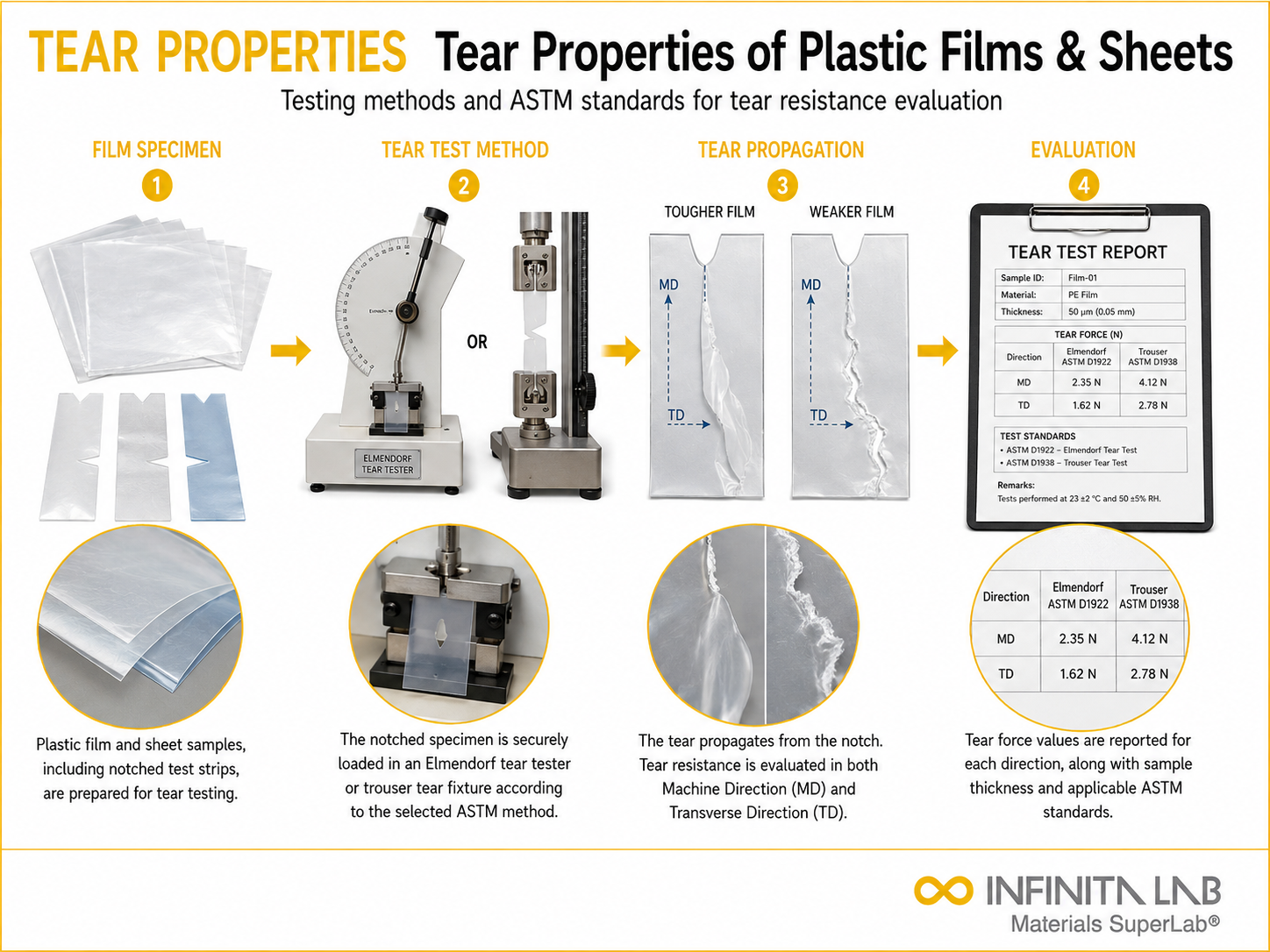 Infinita Engineering Visual showing Tear Properties Of coating / film / surface layer workflow for tear properties of plastic films & sheets: testing methods & astm standards.