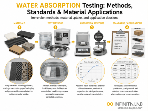 Infinita Engineering Visual showing Water Absorption Testing general testing / industry guide workflow for water absorption testing: methods, standards & material applications.