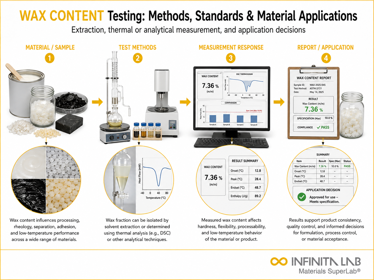 Infinita Engineering Visual showing Wax Content Testing general testing / industry guide workflow for wax content testing: methods, standards & material applications.