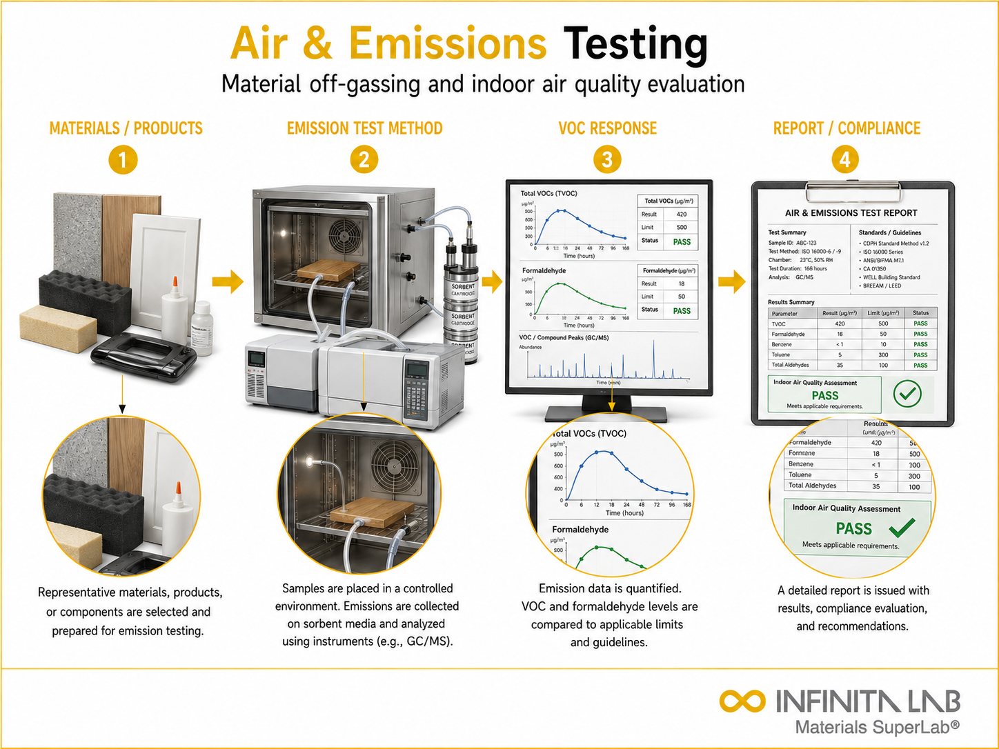 Air & Emissions Testing for Material Off-Gassing and Indoor Air Quality
