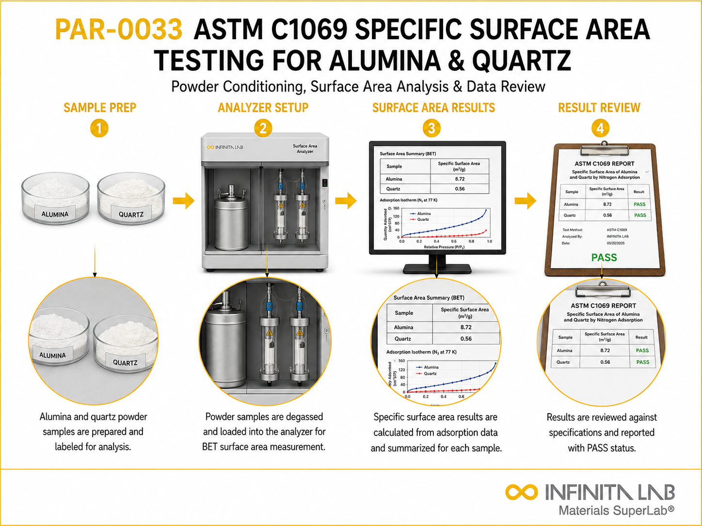 ASTM C1069 Specific Surface Area Testing for Alumina & Quartz