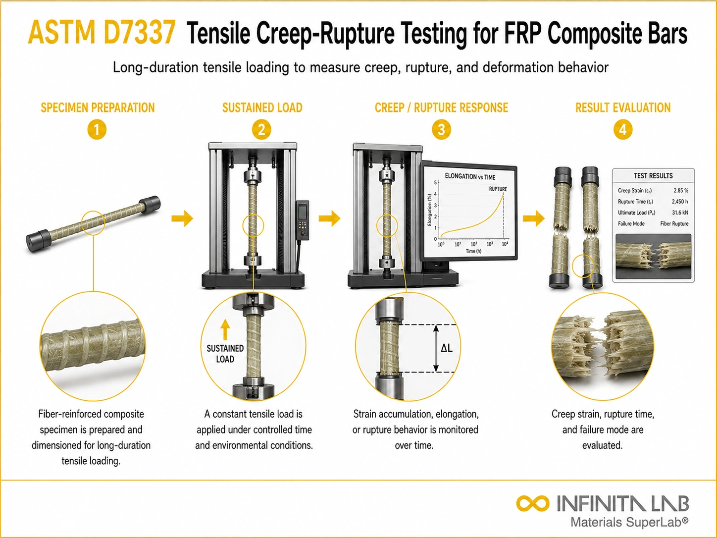 ASTM D7337 Tensile Creep-Rupture Testing for FRP Composite Bars