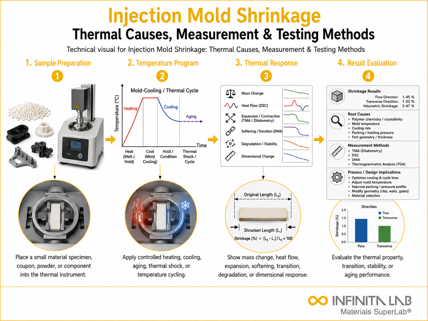Infinita Engineering Visual showing Injection Mold Shrinkage thermal analysis / heat testing workflow for injection mold shrinkage: thermal causes, measurement & testing methods.