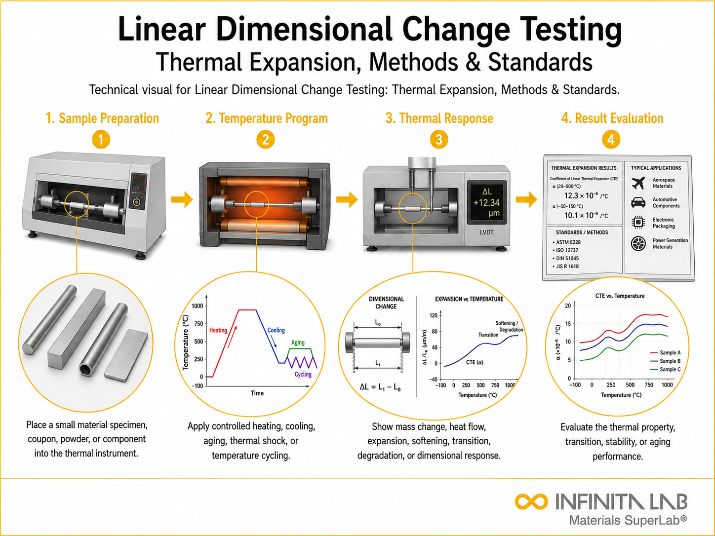 Infinita Engineering Visual showing Linear Dimensional Change thermal properties workflow for linear dimensional change testing: thermal expansion, methods & standards.
