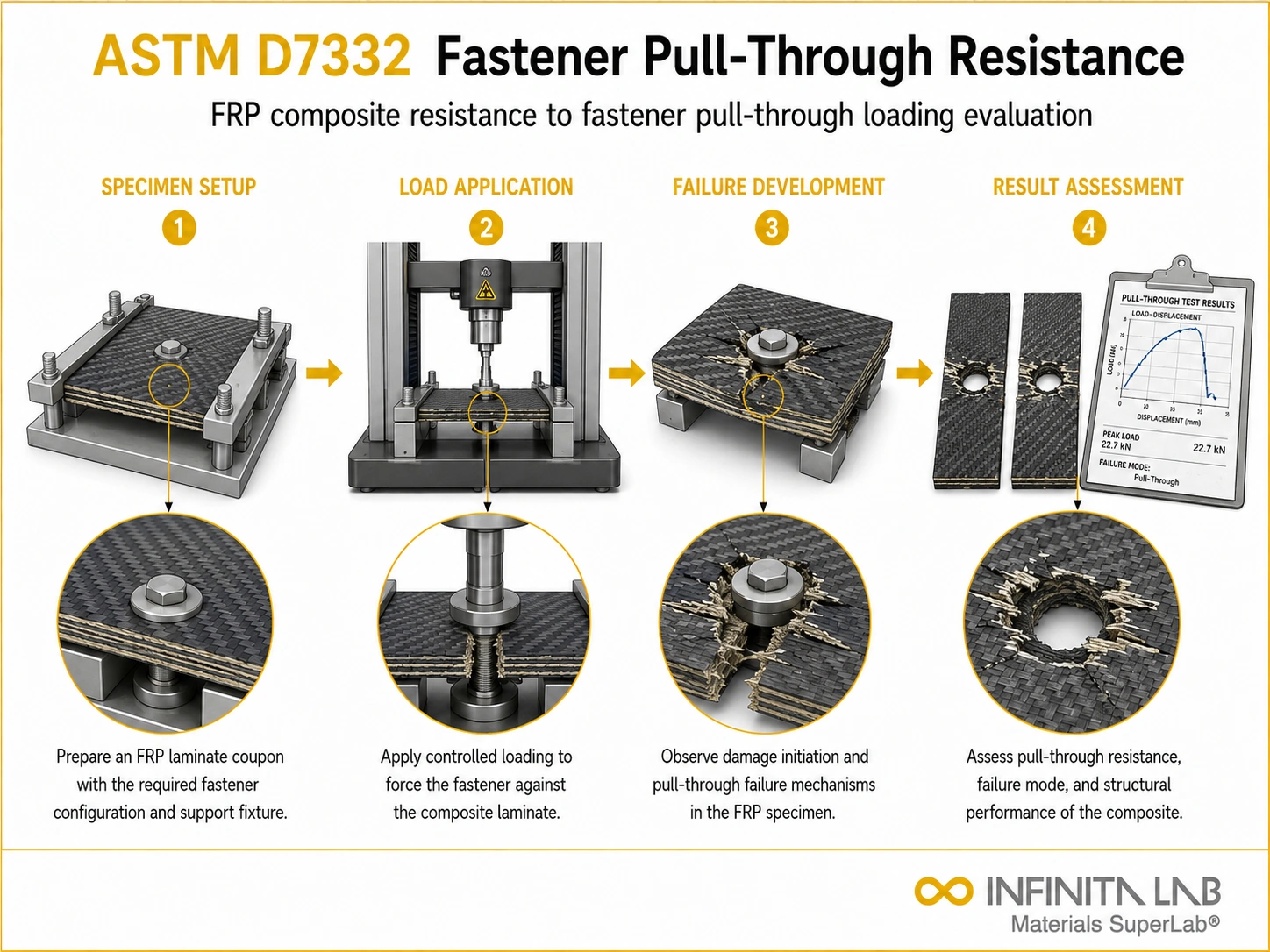ASTM D7332 Fastener Pull-Through Resistance Testing for FRP Composites