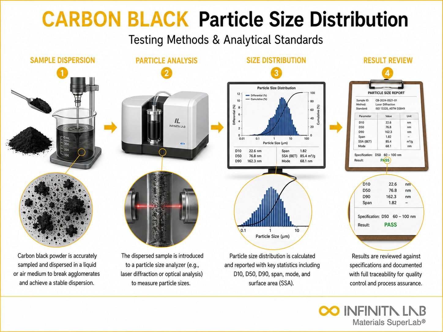 Infinita Engineering Visual showing Carbon Black Particle sieve / particle size workflow for carbon black particle size distribution: testing methods & analytical standards.