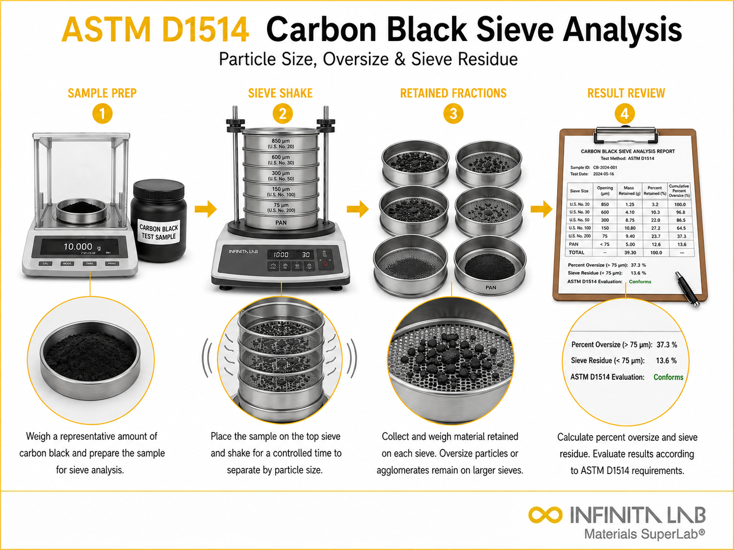 Infinita Engineering Visual showing ASTM D1514 sieve / particle size workflow for carbon black sieve analysis: particle size, oversize & astm d1514.