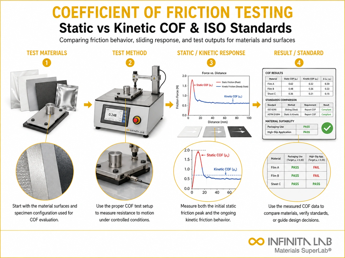 Infinita Engineering Visual showing Coefficient Of Friction general testing / industry guide workflow for coefficient of friction testing: static vs kinetic cof & iso standards.