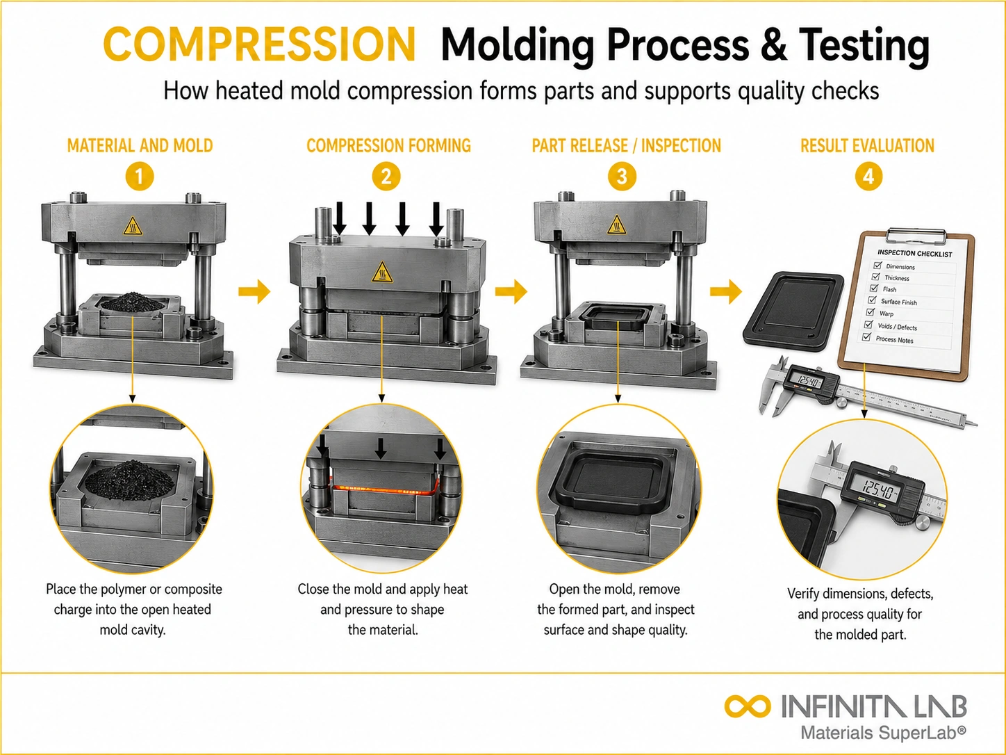 Infinita Engineering Visual showing Compression Molding Process compression / crush workflow for compression molding process & testing: how it works & quality checks.