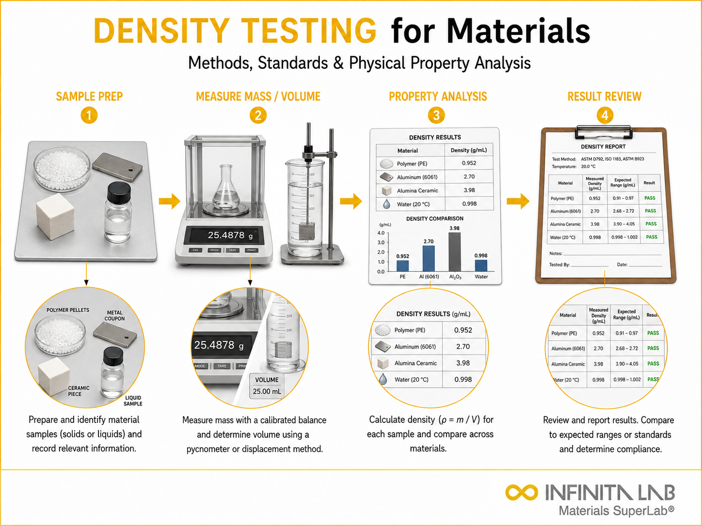Infinita Engineering Visual showing Density Testing For density / porosity / physical properties workflow for density testing for materials: methods, standards & physical property analysis.