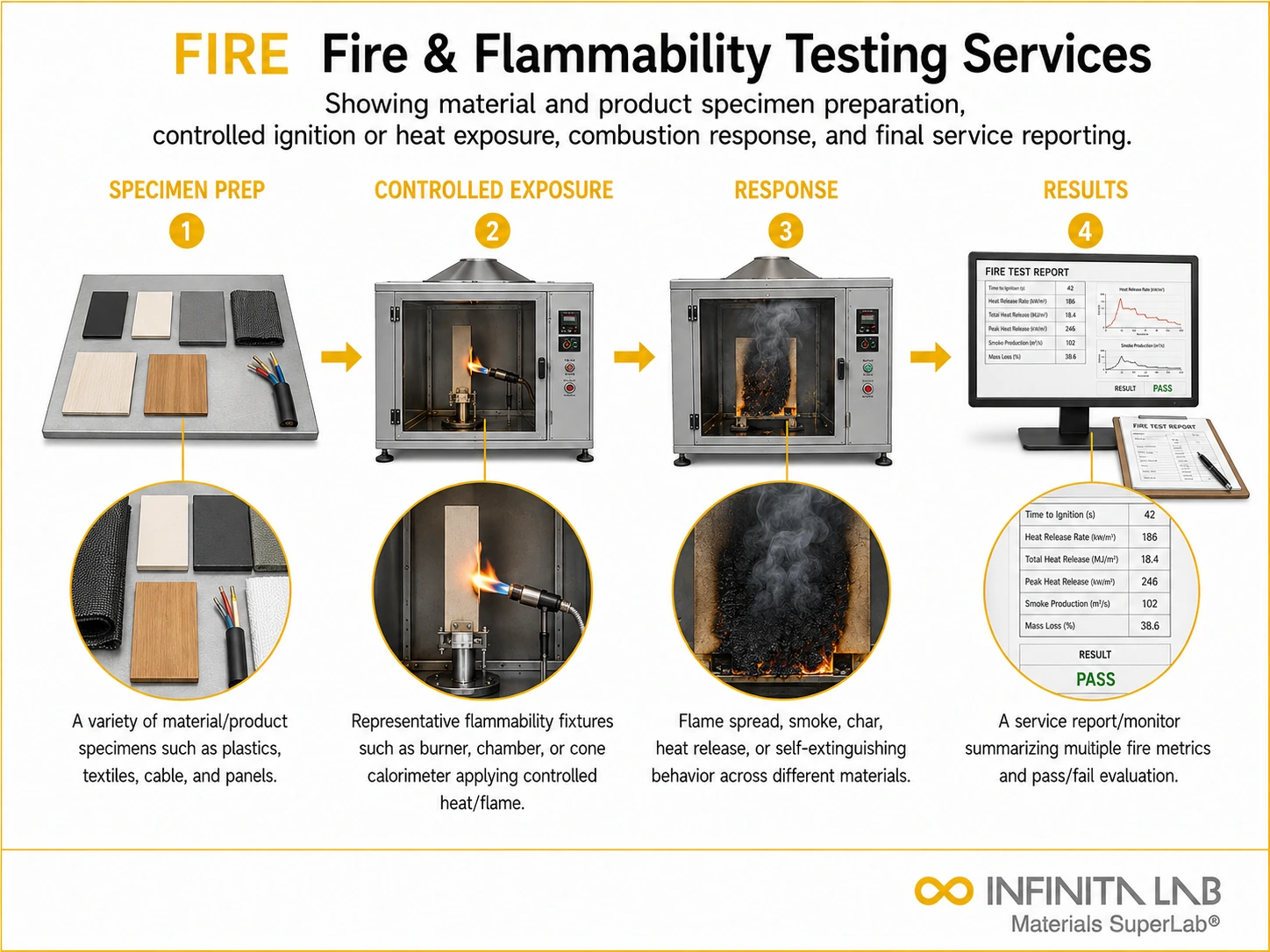 Fire & Flammability Testing Services for Materials & Products