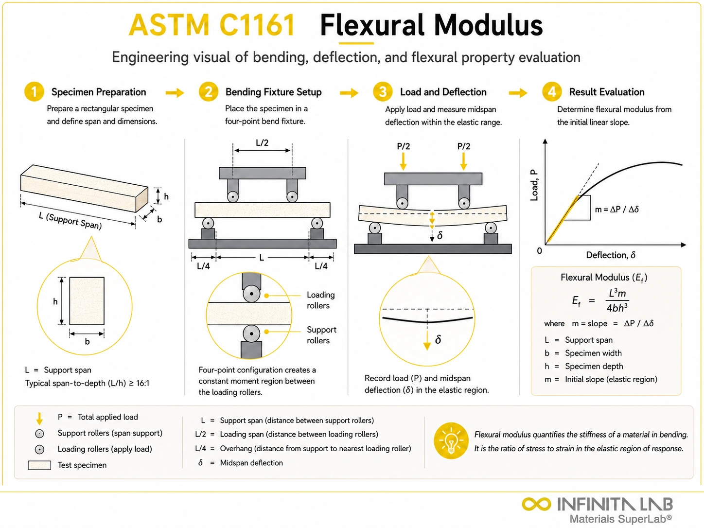 Four-step Infinita Engineering Visual showing flexural Modulus Definition Testing Methods Material Significance with specimen preparation, fixture setup, flexural loading, and results evaluation.