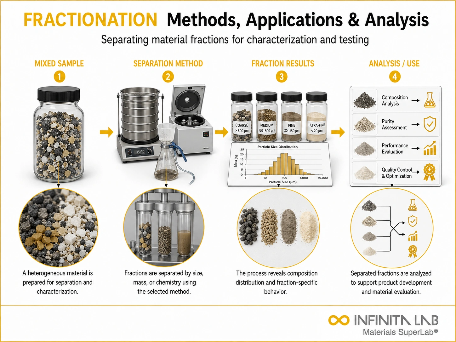 Infinita Engineering Visual showing Fractionation In Material general testing / industry guide workflow for fractionation in material testing: methods, applications & analysis.