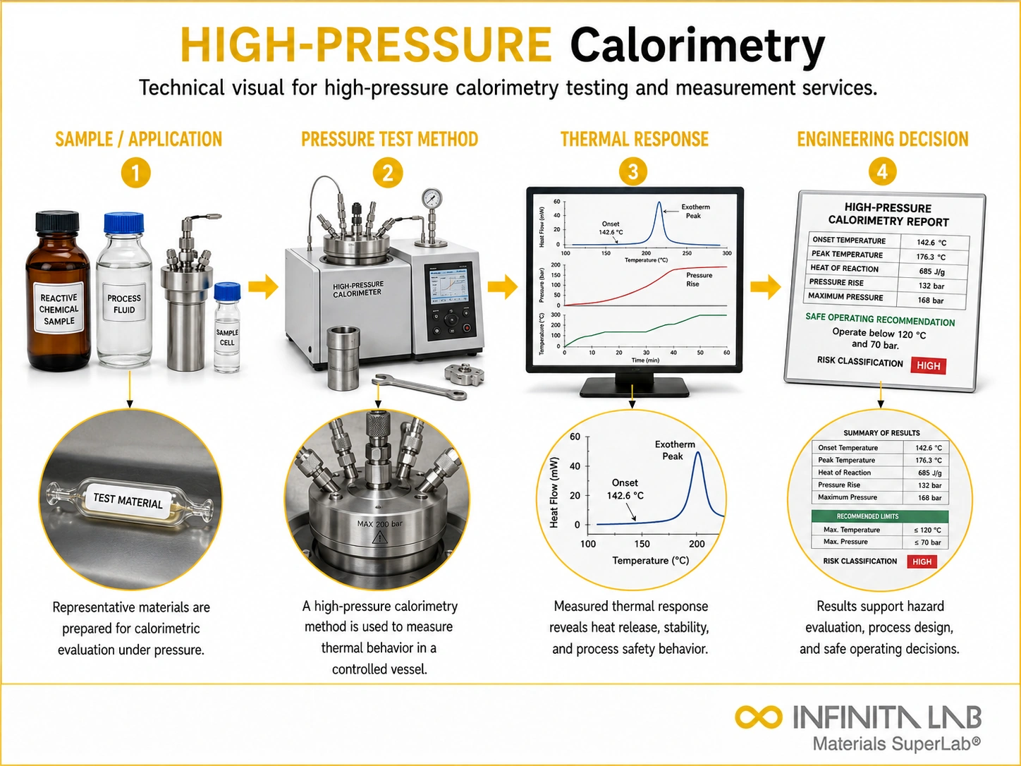 High-Pressure Calorimetry Testing & Measurement Services