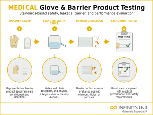 Infinita Engineering Visual showing Medical Glove Condom medical device / healthcare testing workflow for medical glove & condom testing guide – standards & requirements.