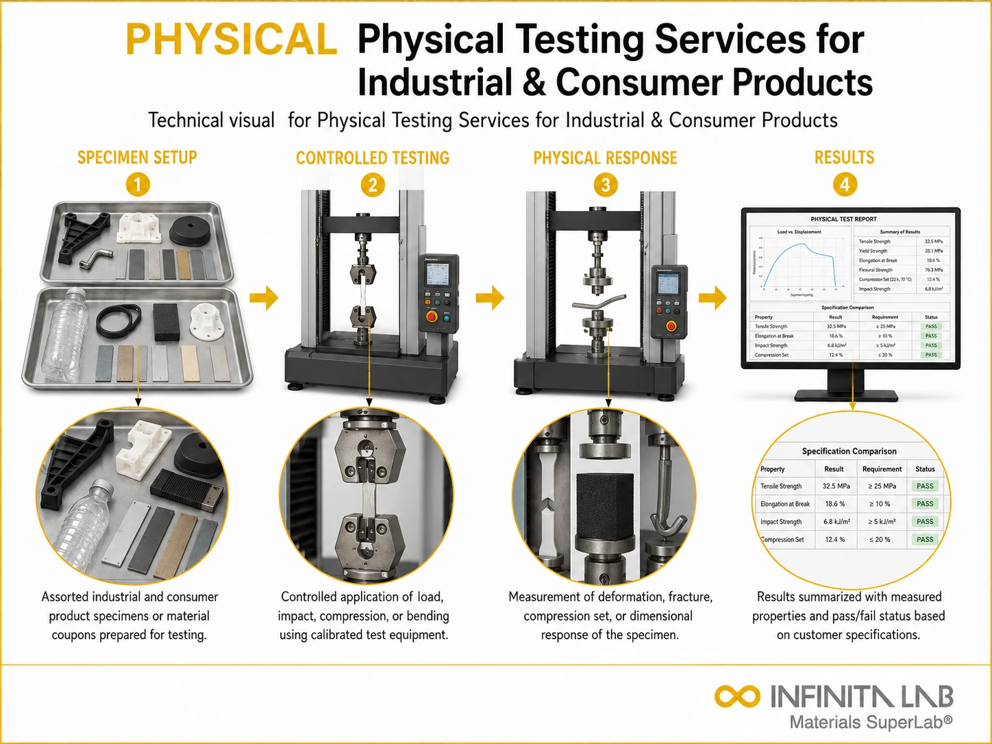 Physical Testing Services for Industrial & Consumer Products