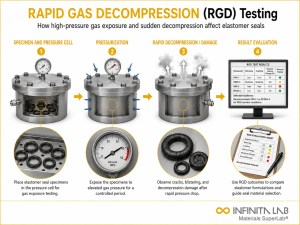 Infinita Engineering Visual showing Rapid Gas Decompression compression / crush workflow for rapid gas decompression (rgd) testing: mechanism, standards & elastomer selection.