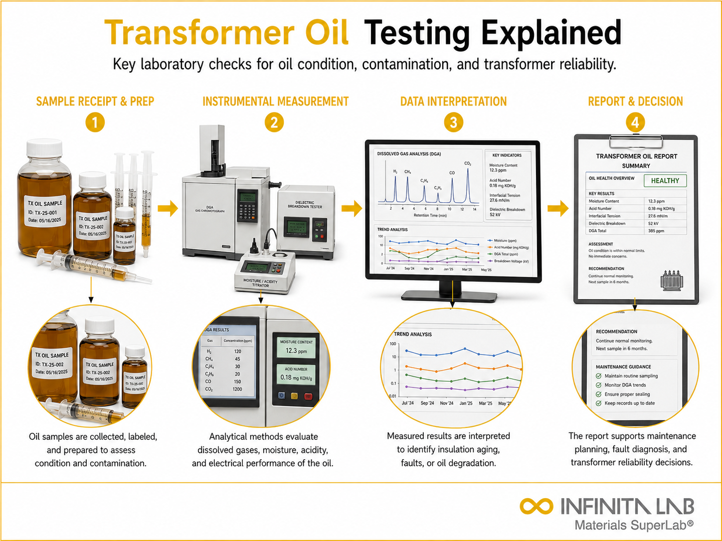 Infinita Engineering Visual showing Transformer Oil Testing Explained chemical / instrumental analysis workflow.