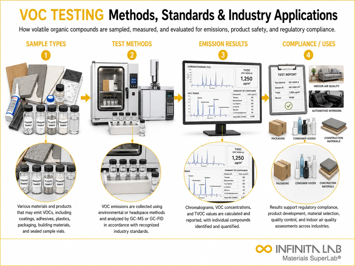 Infinita Engineering Visual showing Types Of Voc combustible dust / loc / explosion workflow for types of voc testing: methods, standards & industry applications.