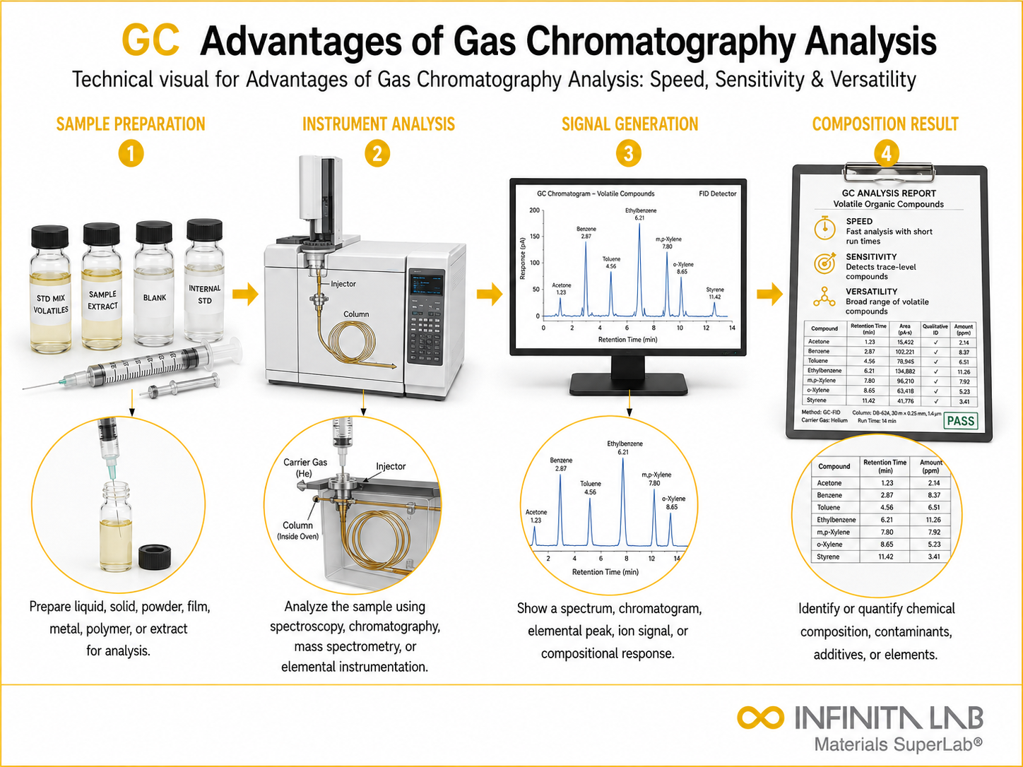 Infinita Engineering Visual showing Advantages Of Gas chromatography / gc / hplc workflow for advantages of gas chromatography analysis: speed, sensitivity & versatility.