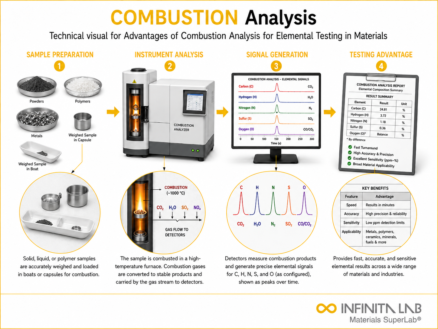 Infinita Engineering Visual showing Advantages Of Combustion elemental / spectroscopic analysis workflow for advantages of combustion analysis for elemental testing in materials.