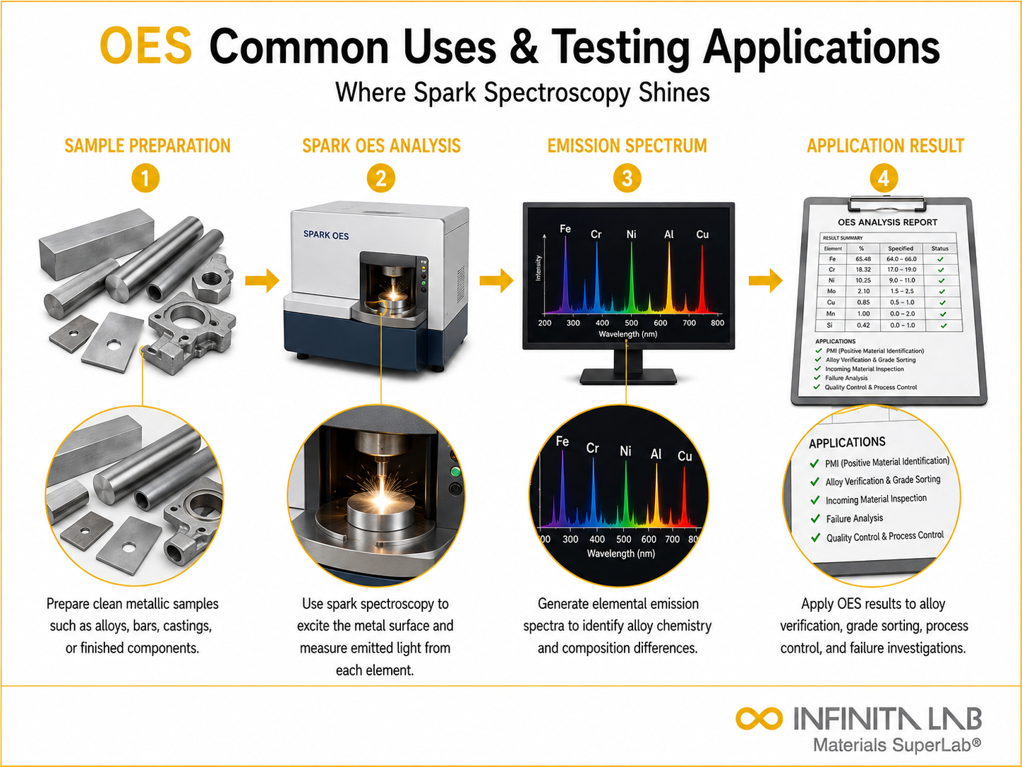 Infinita Engineering Visual showing Oes Common Uses elemental / spectroscopic analysis workflow for oes common uses & testing applications: where spark spectroscopy shines.