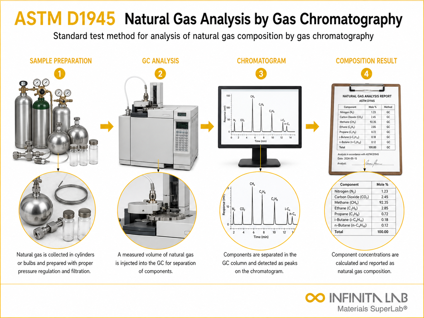 ASTM D1945 Natural Gas Analysis by Gas Chromatography
