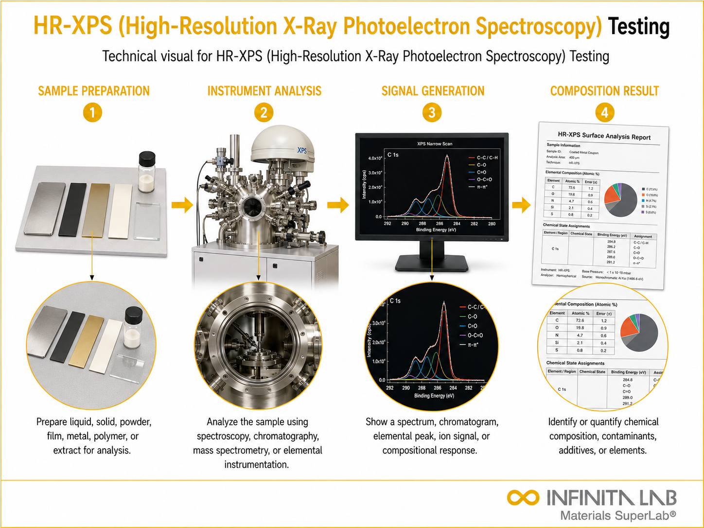 HR-XPS (High-Resolution X-Ray Photoelectron Spectroscopy) Testing
