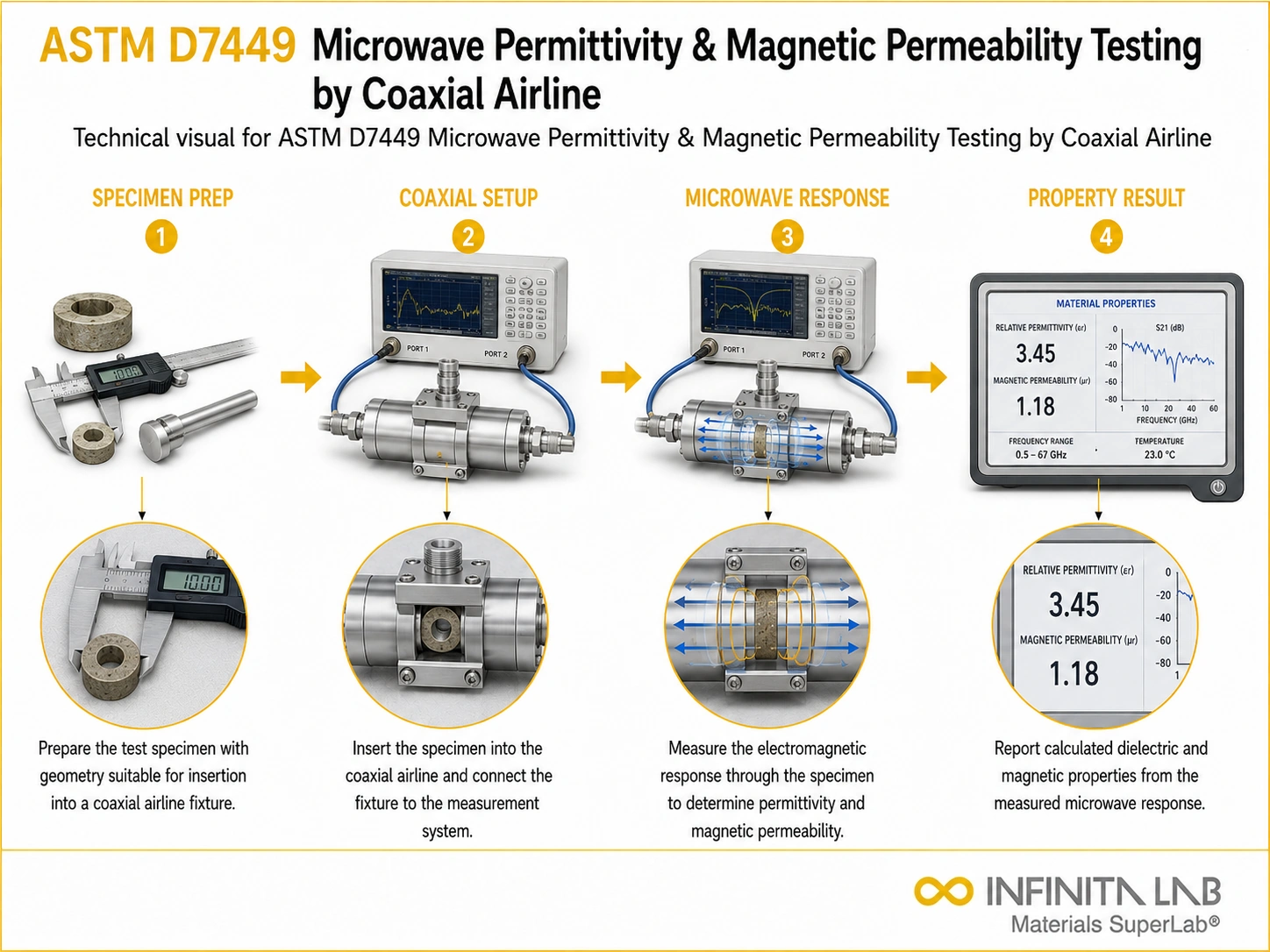 ASTM D7449: Permittivity and Permeability of Materials at Microwave Frequencies
