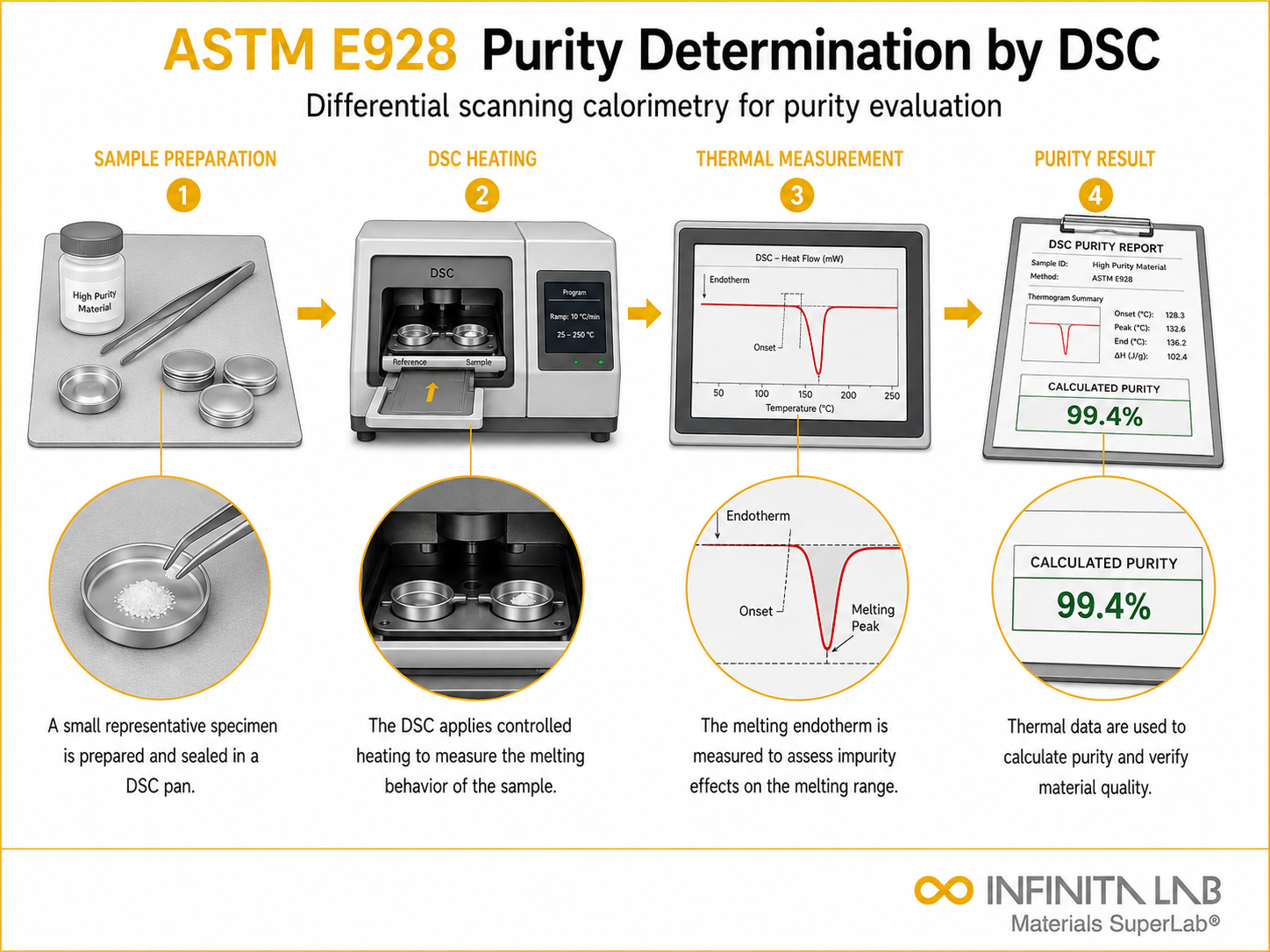ASTM E928: Purity By DSC Testing Services