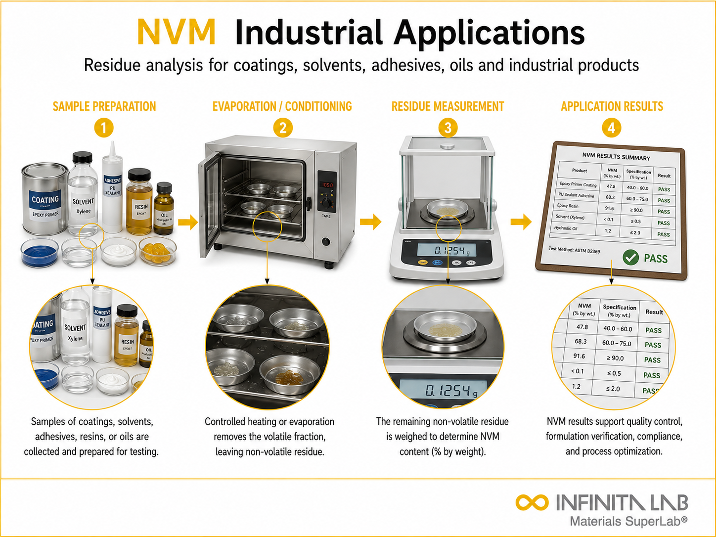 Infinita Engineering Visual showing Industrial Applications Of chemical composition / wet chemistry workflow for industrial applications of non-volatile matter (nvm) testing.
