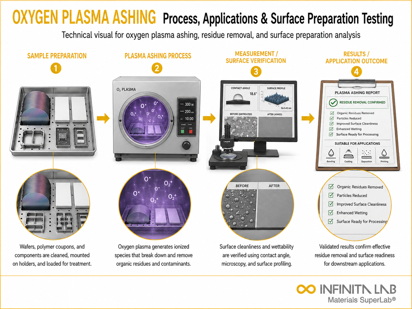 Infinita Engineering Visual showing Oxygen Plasma Ashing ash / proximate analysis workflow for oxygen plasma ashing: process, applications & surface preparation testing.
