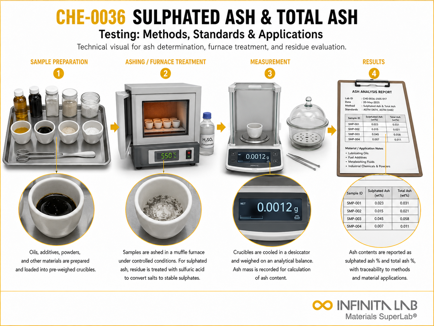 Infinita Engineering Visual showing Sulphated Ash Total ash / proximate analysis workflow for sulphated ash & total ash testing: methods, standards & applications.
