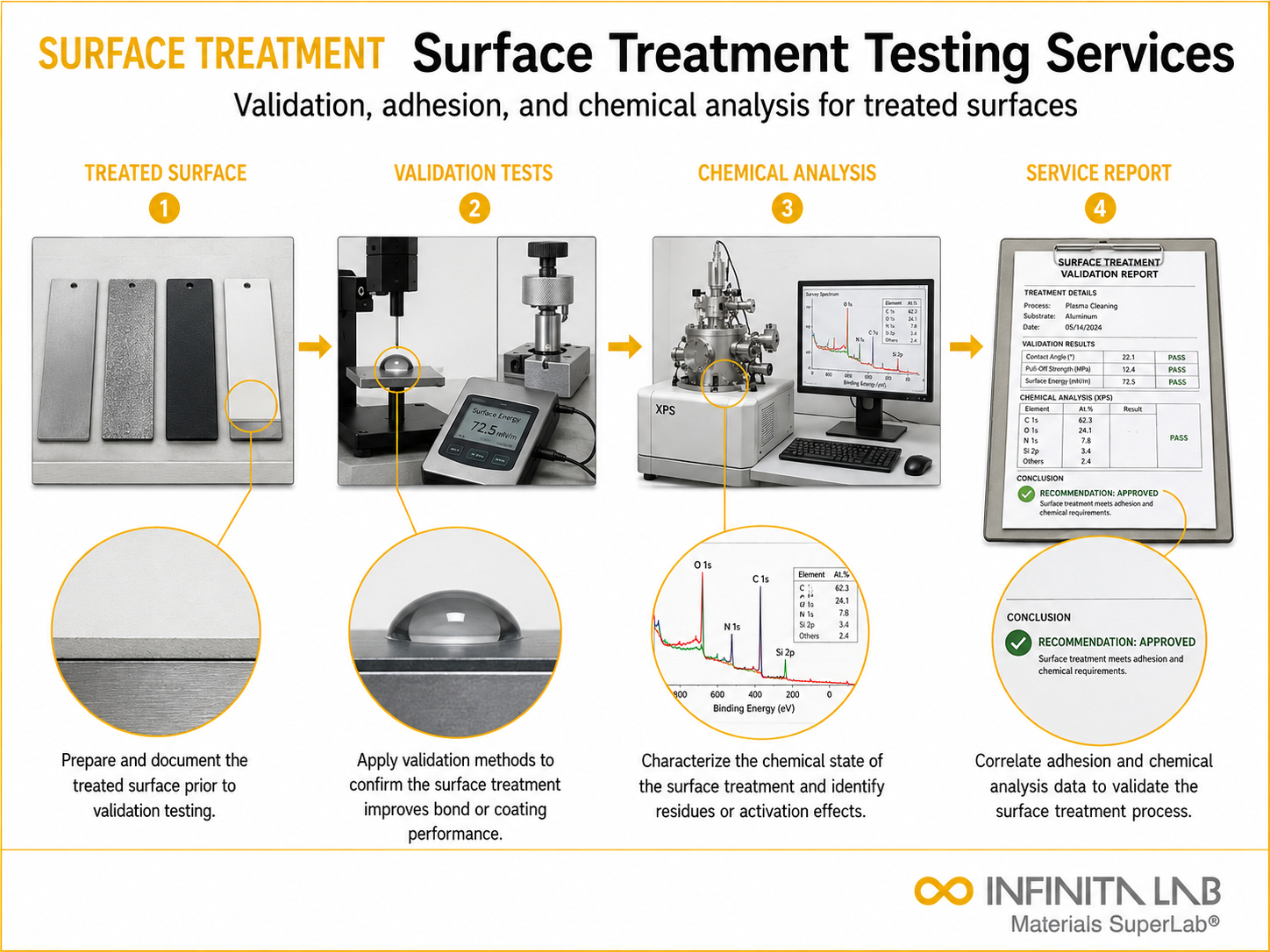 Infinita Engineering Visual showing Surface Treatment Testing coating / adhesion / peel / bonding workflow for surface treatment testing services: validation, adhesion & chemical analysis.