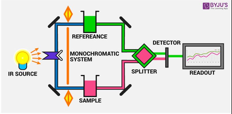 ASTM D7399 PP Content Testing in PP/LDPE Blends by Infrared Spectrophotometry