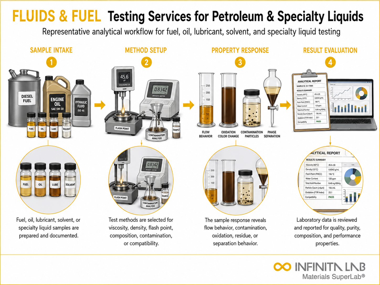 Fluids & Fuel Testing Services for Petroleum & Specialty Liquids